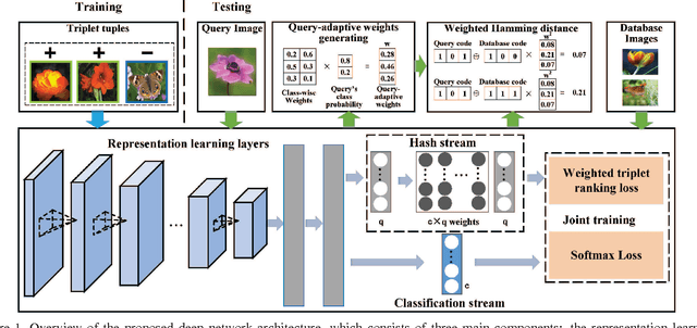 Figure 1 for Query-adaptive Image Retrieval by Deep Weighted Hashing