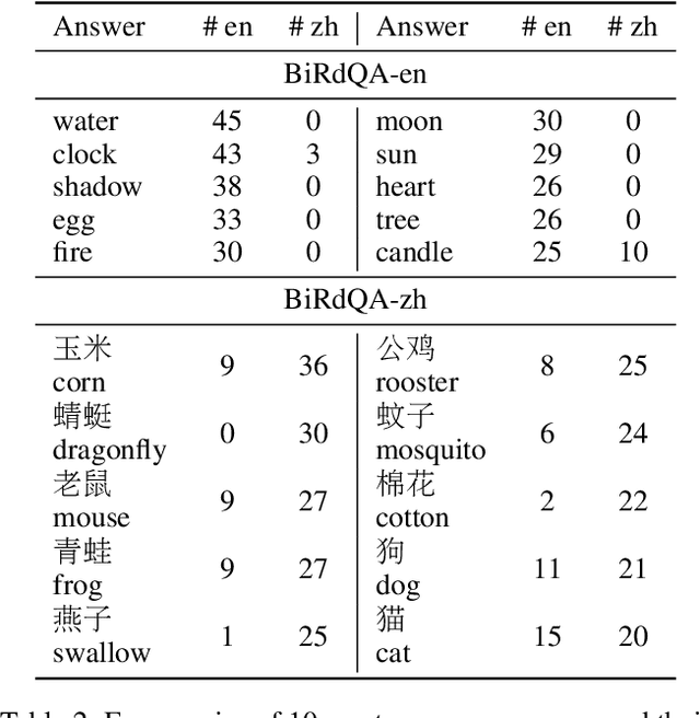Figure 3 for BiRdQA: A Bilingual Dataset for Question Answering on Tricky Riddles