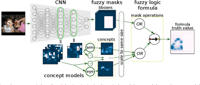 Figure 1 for Concept Embeddings for Fuzzy Logic Verification of Deep Neural Networks in Perception Tasks