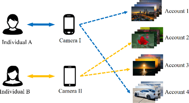 Figure 1 for Camera Fingerprint: A New Perspective for Identifying User's Identity