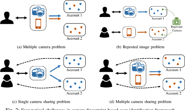 Figure 2 for Camera Fingerprint: A New Perspective for Identifying User's Identity
