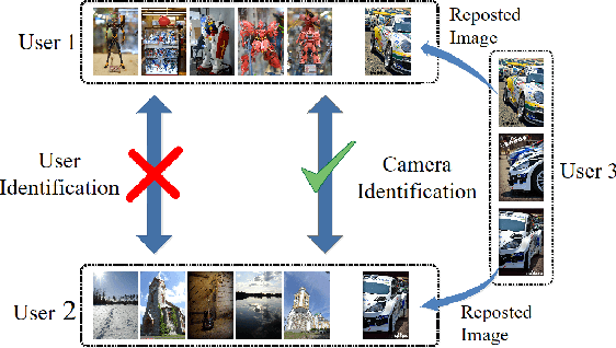 Figure 3 for Camera Fingerprint: A New Perspective for Identifying User's Identity