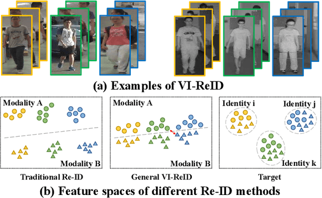 Figure 1 for CycleTrans: Learning Neutral yet Discriminative Features for Visible-Infrared Person Re-Identification