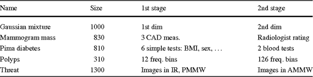 Figure 2 for Multi-Stage Classifier Design