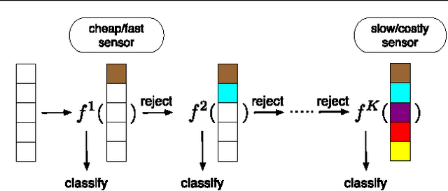 Figure 1 for Multi-Stage Classifier Design