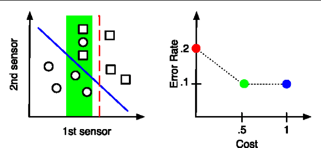 Figure 3 for Multi-Stage Classifier Design