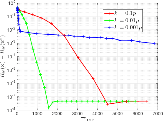Figure 4 for Large Scale Empirical Risk Minimization via Truncated Adaptive Newton Method