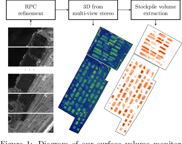 Figure 1 for Automatic Stockpile Volume Monitoring using Multi-view Stereo from SkySat Imagery