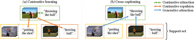 Figure 1 for Support-set bottlenecks for video-text representation learning