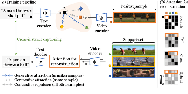 Figure 3 for Support-set bottlenecks for video-text representation learning
