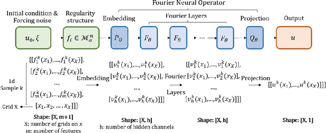 Figure 1 for Neural Operator with Regularity Structure for Modeling Dynamics Driven by SPDEs