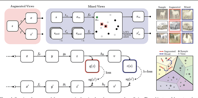 Figure 1 for Mine Your Own vieW: Self-Supervised Learning Through Across-Sample Prediction