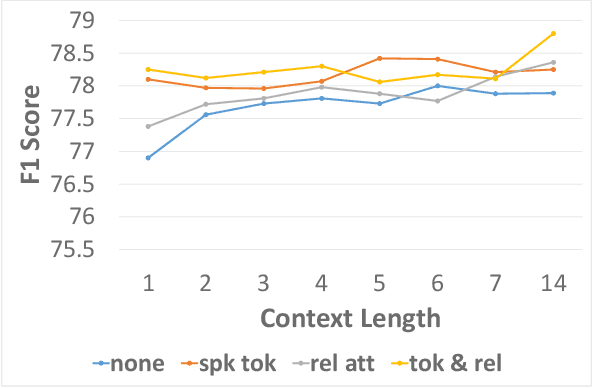 Figure 3 for Modeling Inter-Speaker Relationship in XLNet for Contextual Spoken Language Understanding