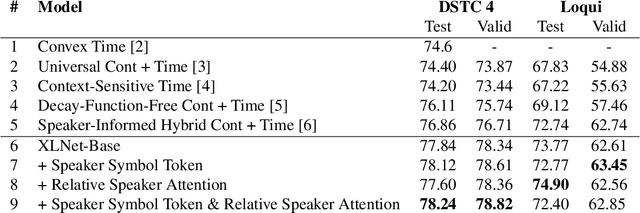 Figure 2 for Modeling Inter-Speaker Relationship in XLNet for Contextual Spoken Language Understanding