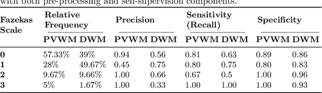 Figure 4 for Dementia Severity Classification under Small Sample Size and Weak Supervision in Thick Slice MRI