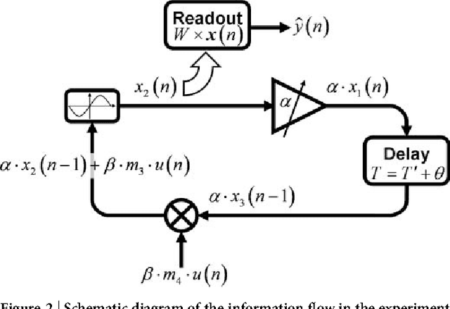 Figure 2 for Optoelectronic Reservoir Computing