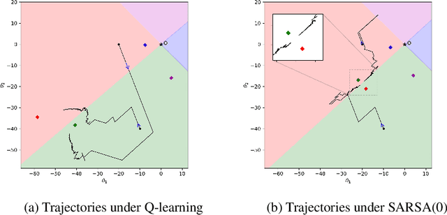 Figure 3 for Approximate Q-learning and SARSA(0) under the $ε$-greedy Policy: a Differential Inclusion Analysis