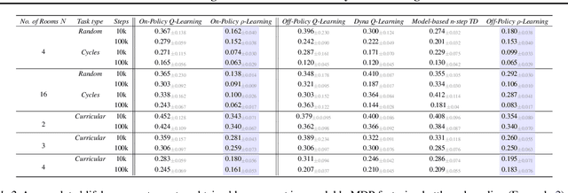 Figure 4 for Continual Learning In Environments With Polynomial Mixing Times
