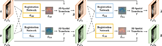 Figure 1 for Unsupervised Deformable Image Registration Using Cycle-Consistent CNN