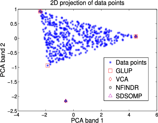 Figure 4 for Blind and fully constrained unmixing of hyperspectral images