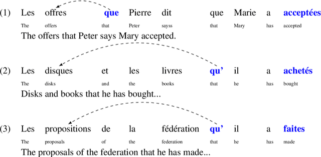 Figure 4 for Are Transformers a Modern Version of ELIZA? Observations on French Object Verb Agreement
