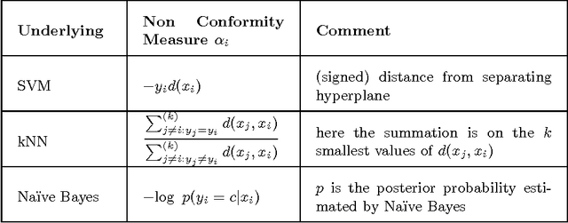 Figure 1 for Conformal Predictors for Compound Activity Prediction