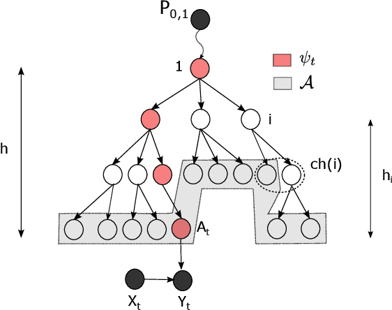 Figure 1 for Deep Hierarchy in Bandits