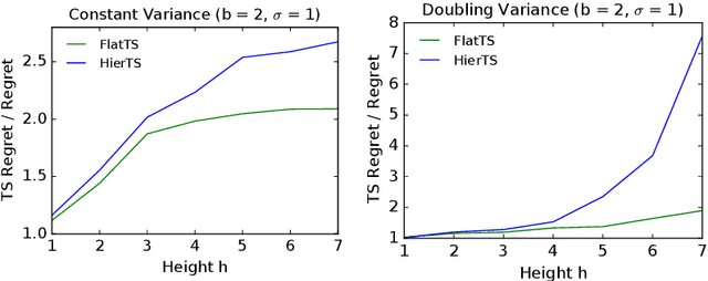 Figure 3 for Deep Hierarchy in Bandits