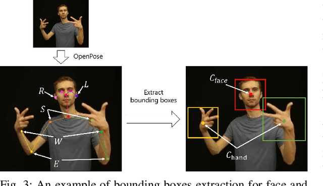 Figure 4 for Word-level Sign Language Recognition with Multi-stream Neural Networks Focusing on Local Regions