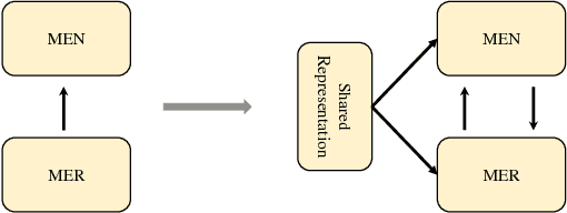 Figure 1 for A Neural Multi-Task Learning Framework to Jointly Model Medical Named Entity Recognition and Normalization