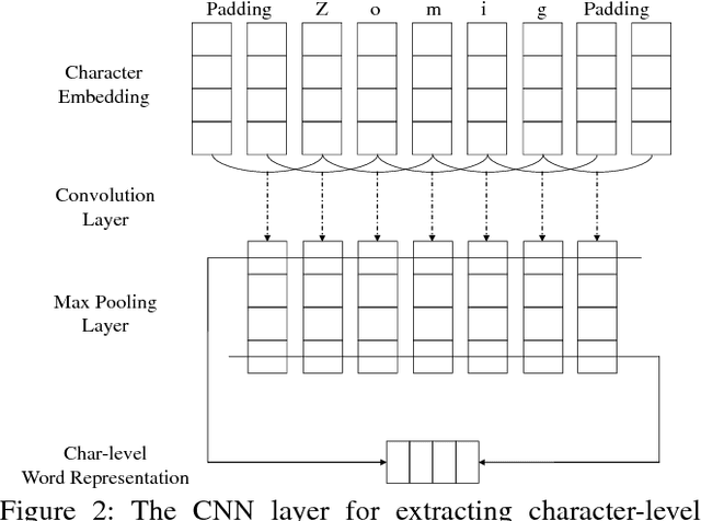 Figure 3 for A Neural Multi-Task Learning Framework to Jointly Model Medical Named Entity Recognition and Normalization