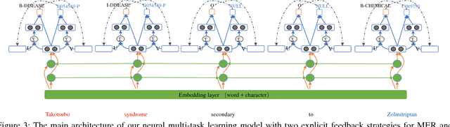 Figure 4 for A Neural Multi-Task Learning Framework to Jointly Model Medical Named Entity Recognition and Normalization