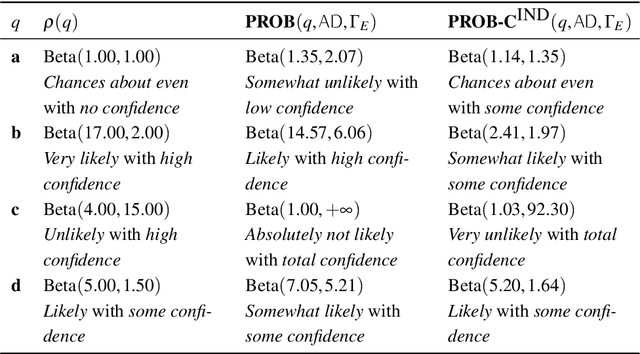 Figure 2 for Research Note on Uncertain Probabilities and Abstract Argumentation