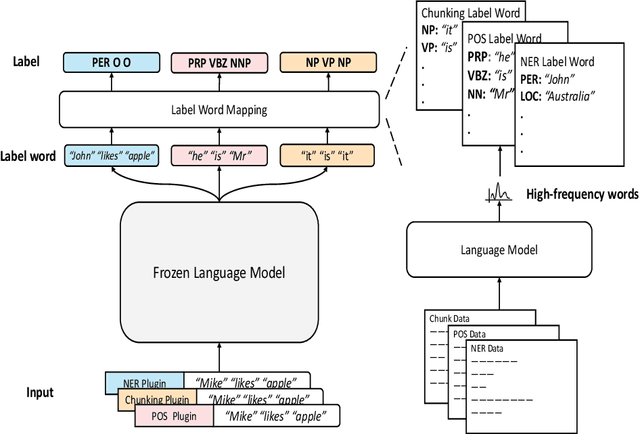 Figure 3 for Plug-Tagger: A Pluggable Sequence Labeling Framework Using Language Models
