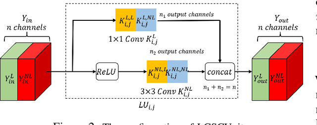 Figure 2 for LCSCNet: Linear Compressing Based Skip-Connecting Network for Image Super-Resolution