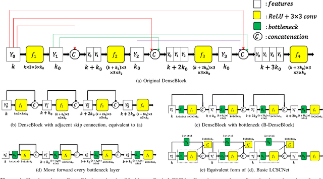 Figure 4 for LCSCNet: Linear Compressing Based Skip-Connecting Network for Image Super-Resolution