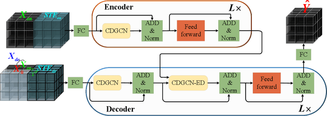 Figure 3 for CDGNet: A Cross-Time Dynamic Graph-based Deep Learning Model for Traffic Forecasting