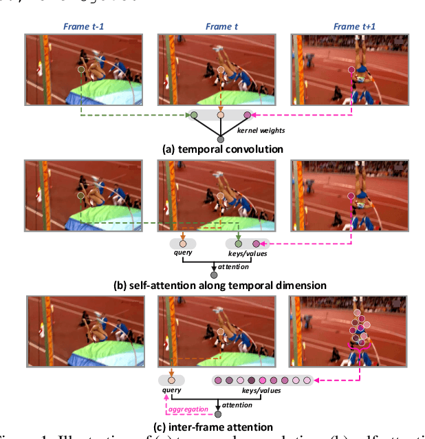 Figure 1 for Stand-Alone Inter-Frame Attention in Video Models
