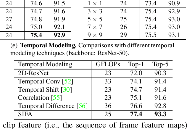 Figure 2 for Stand-Alone Inter-Frame Attention in Video Models
