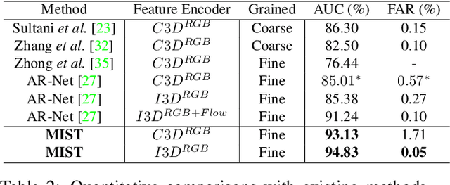 Figure 4 for MIST: Multiple Instance Self-Training Framework for Video Anomaly Detection