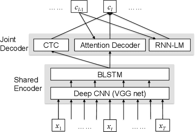 Figure 1 for End-to-end Speech Recognition with Word-based RNN Language Models