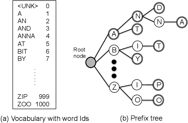 Figure 3 for End-to-end Speech Recognition with Word-based RNN Language Models