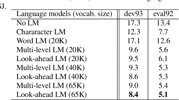 Figure 4 for End-to-end Speech Recognition with Word-based RNN Language Models