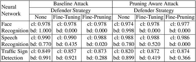 Figure 2 for Fine-Pruning: Defending Against Backdooring Attacks on Deep Neural Networks