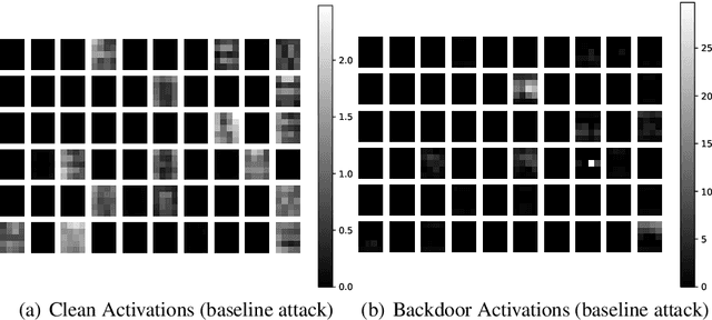 Figure 4 for Fine-Pruning: Defending Against Backdooring Attacks on Deep Neural Networks