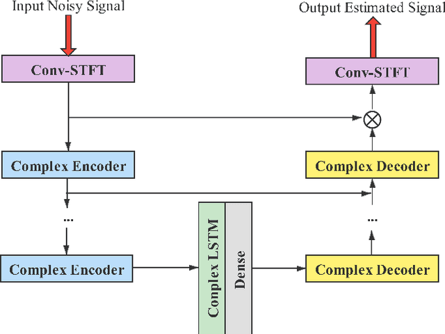 Figure 2 for Noisy-to-Noisy Voice Conversion Framework with Denoising Model