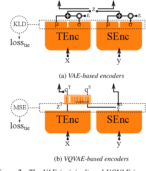 Figure 3 for Preliminary study on using vector quantization latent spaces for TTS/VC systems with consistent performance