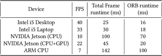 Figure 1 for ORB-based SLAM accelerator on SoC FPGA
