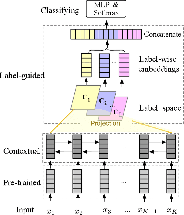 Figure 1 for Label-guided Learning for Text Classification