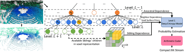 Figure 1 for Point Cloud Compression with Sibling Context and Surface Priors